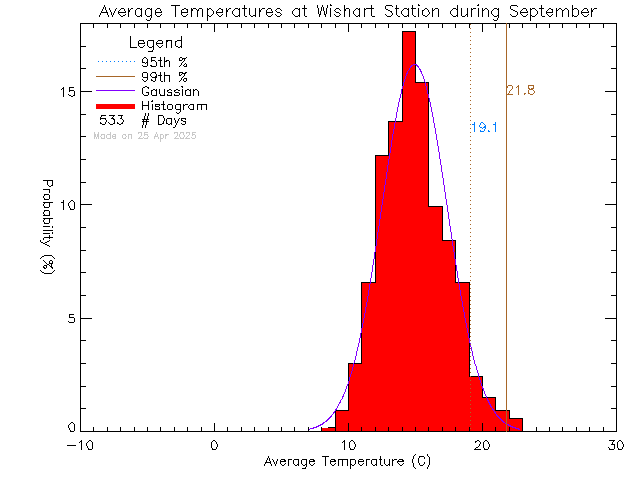 Fall Histogram of Temperature at Wishart Elementary School