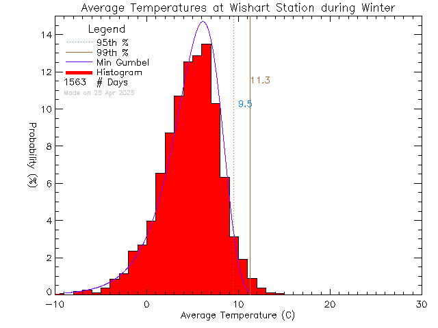 Winter Histogram of Temperature at Wishart Elementary School