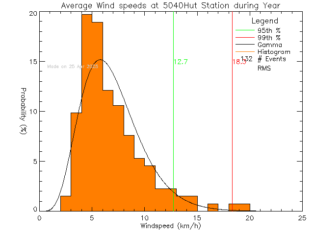 Year Histogram of Average Wind Speed at ACCVI Hut