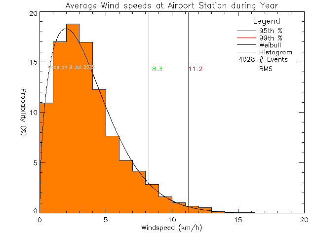 Year Histogram of Average Wind Speed at Airport Elementary School