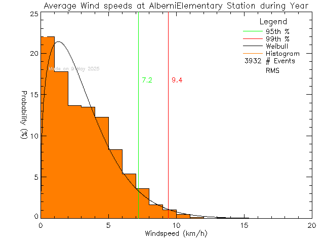 Year Histogram of Average Wind Speed at Alberni Elementary School