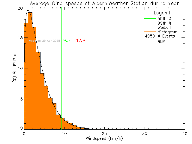 Year Histogram of Average Wind Speed at Alberni Weather