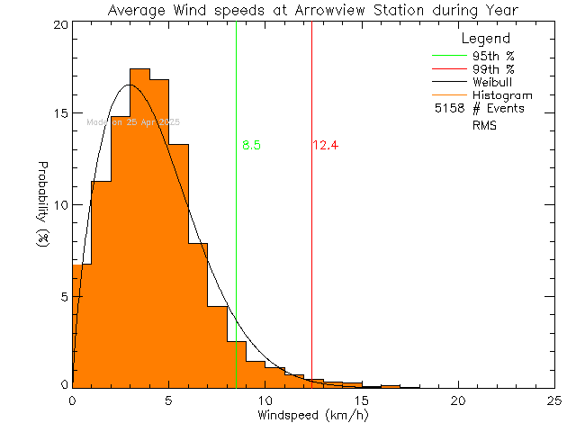 Year Histogram of Average Wind Speed at Arrowview Elementary School