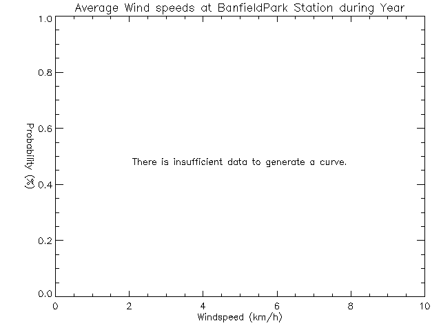 Year Histogram of Average Wind Speed at Banfield Park