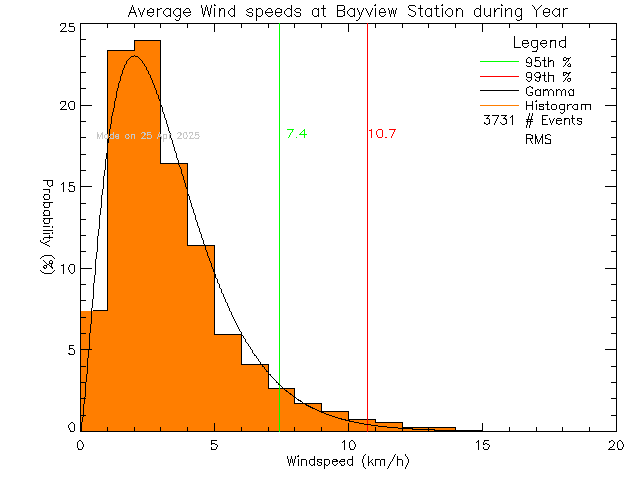 Year Histogram of Average Wind Speed at Bayview Elementary School