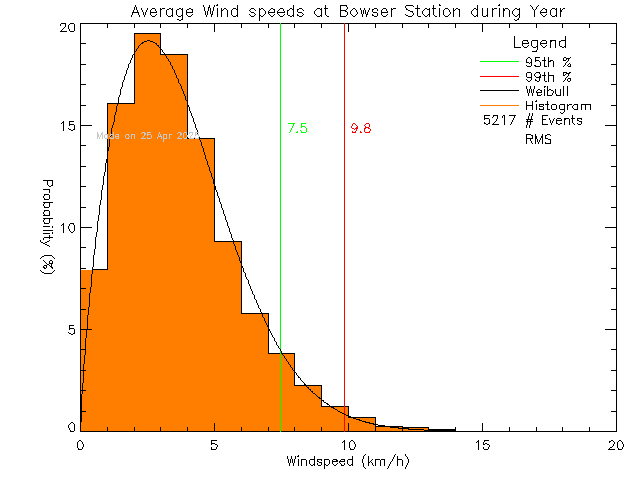 Year Histogram of Average Wind Speed at Bowser Elementary School