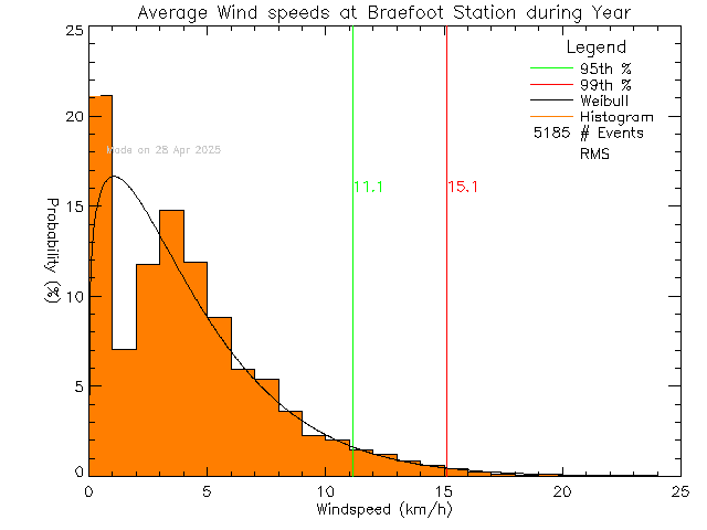 Year Histogram of Average Wind Speed at Braefoot Elementary School