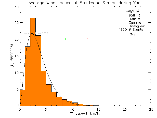 Year Histogram of Average Wind Speed at Brentwood Elementary School