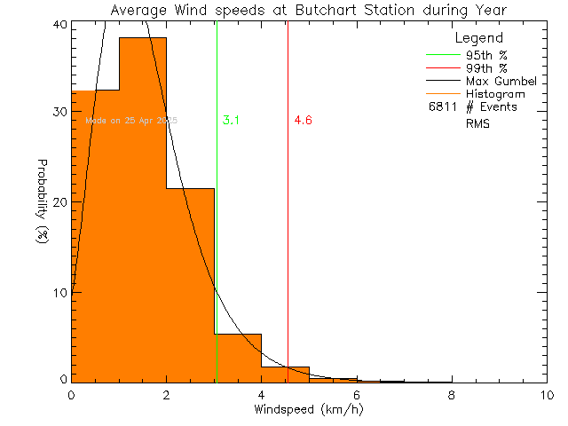 Year Histogram of Average Wind Speed at Butchart Gardens