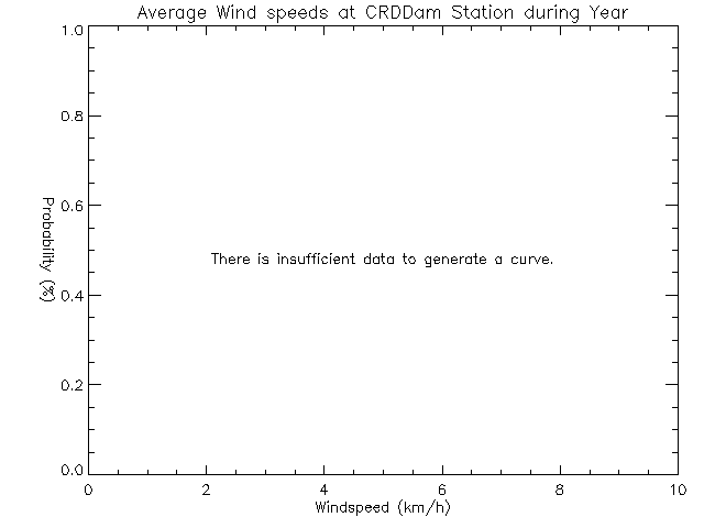 Year Histogram of Average Wind Speed at Sooke Reservoir