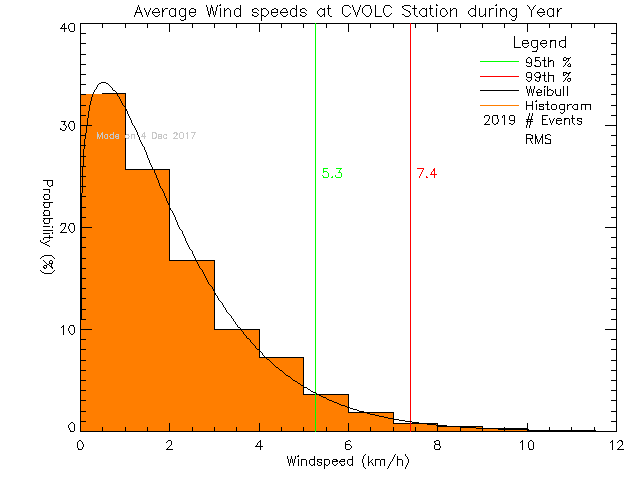 Year Histogram of Average Wind Speed at Cowichan Valley Open Learning Cooperative