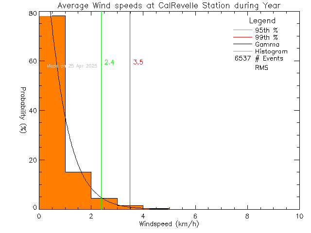 Year Histogram of Average Wind Speed at Cal Revelle Nature Sanctuary