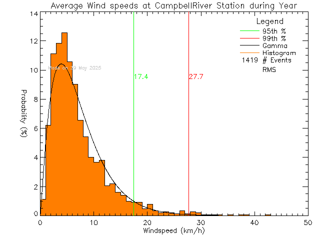 Year Histogram of Average Wind Speed at Tidemark Theatre, Campbell River