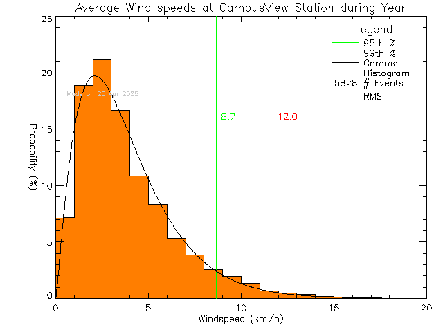 Year Histogram of Average Wind Speed at Campus View Elementary