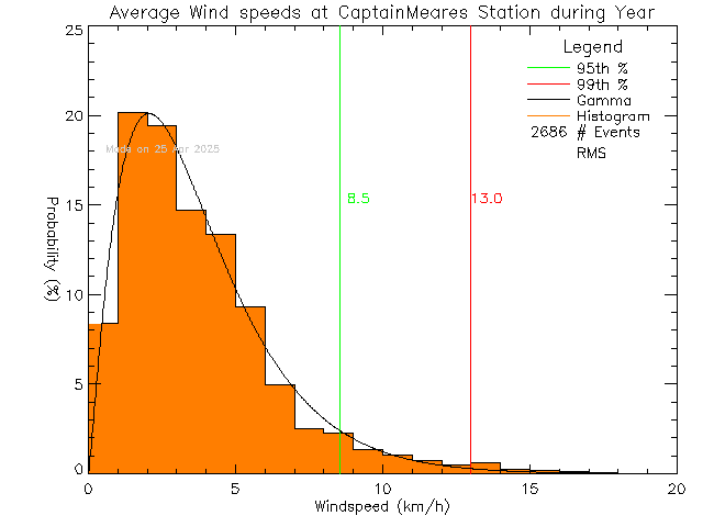 Year Histogram of Average Wind Speed at Captain Meares Elementary Secondary School