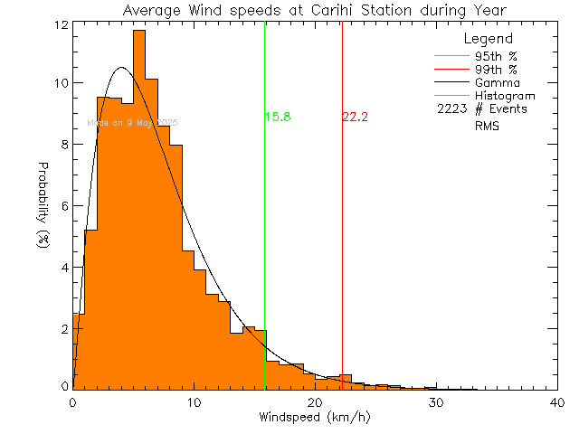 Year Histogram of Average Wind Speed at Carihi Secondary