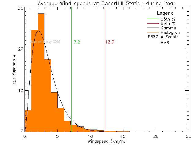 Year Histogram of Average Wind Speed at Cedar Hill Middle School