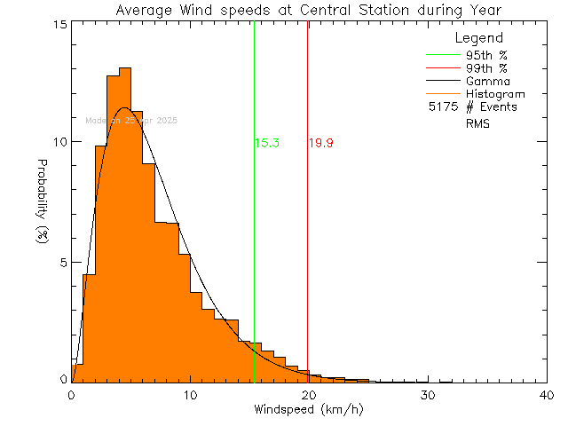 Year Histogram of Average Wind Speed at Central Middle School