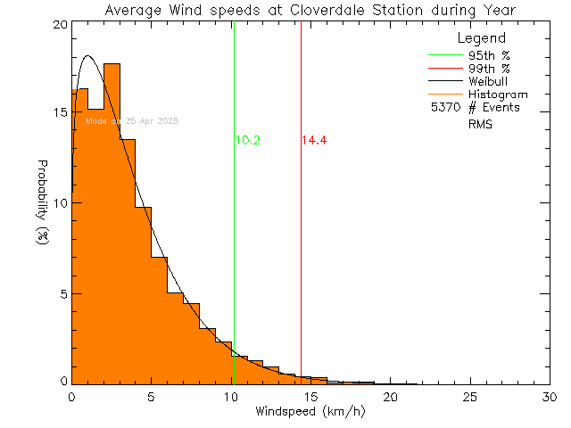 Year Histogram of Average Wind Speed at Cloverdale Elementary School