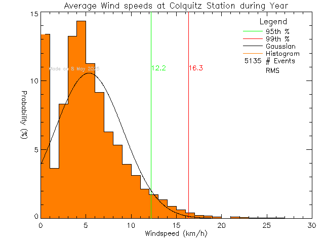 Year Histogram of Average Wind Speed at Colquitz Middle School