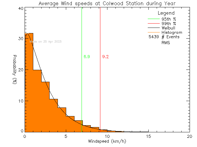 Year Histogram of Average Wind Speed at Colwood Elementary School