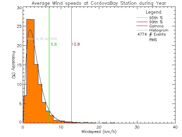 Year Histogram of Average Wind Speed at Cordova Bay Elementary School