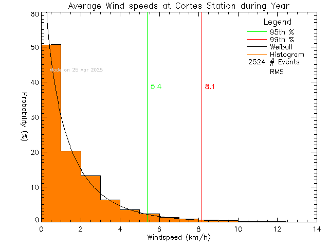 Year Histogram of Average Wind Speed at Cortes Island School