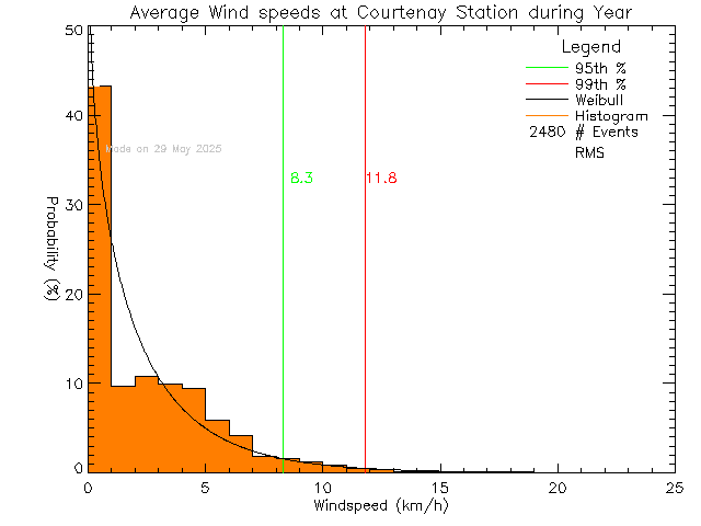 Year Histogram of Average Wind Speed at Courtenay Elementary School