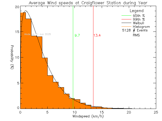 Year Histogram of Average Wind Speed at Craigflower Elementary School