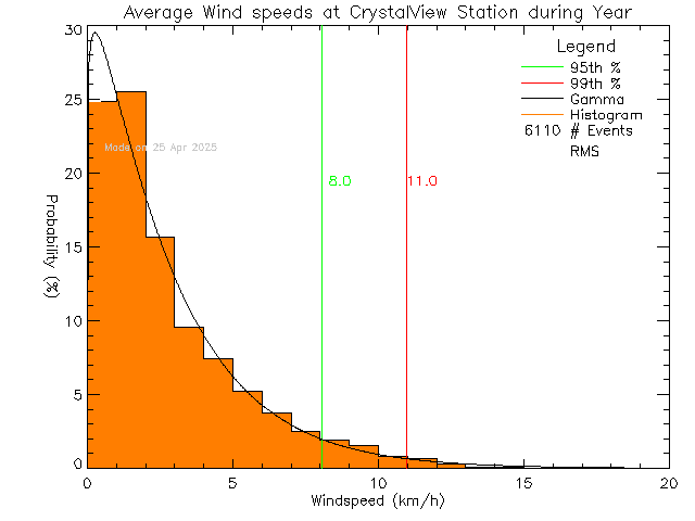 Year Histogram of Average Wind Speed at Crystal View Elementary School