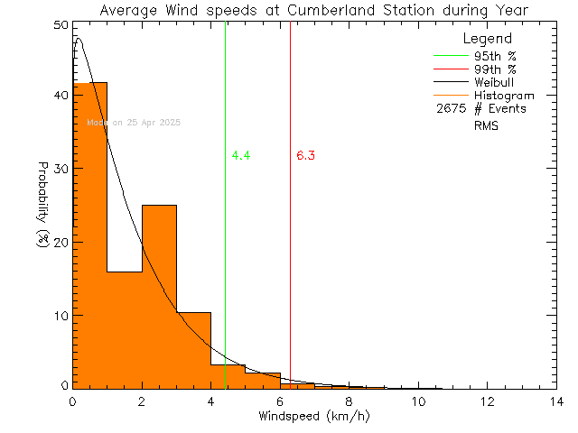 Year Histogram of Average Wind Speed at Cumberland Community School