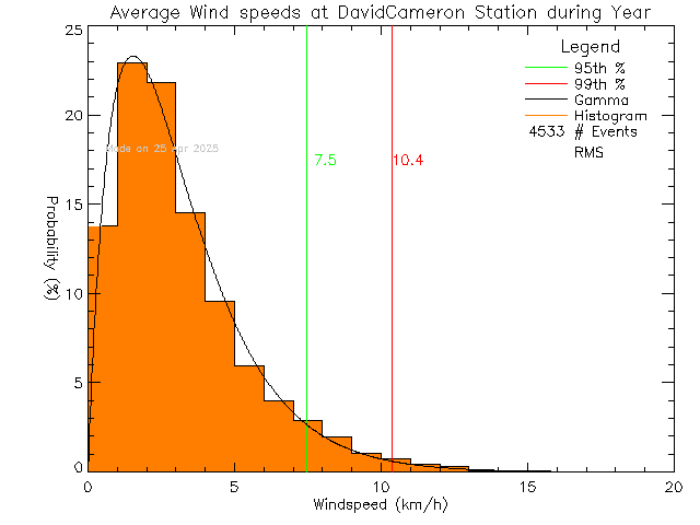 Year Histogram of Average Wind Speed at David Cameron Elementary School