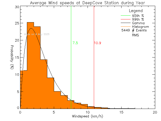 Year Histogram of Average Wind Speed at Deep Cove Elementary School