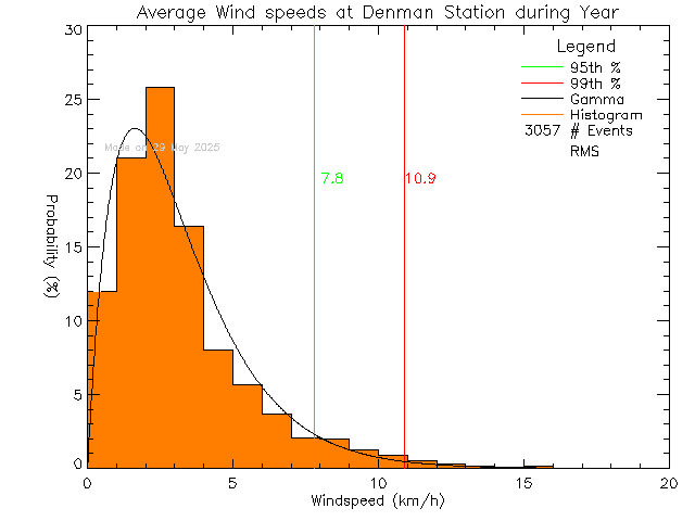 Year Histogram of Average Wind Speed at Denman Island Community School