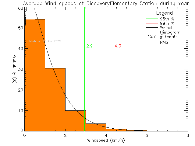 Year Histogram of Average Wind Speed at Discovery Elementary School