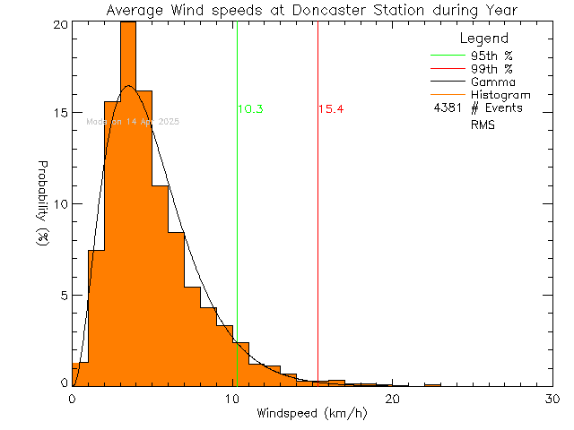 Year Histogram of Average Wind Speed at Doncaster Elementary School