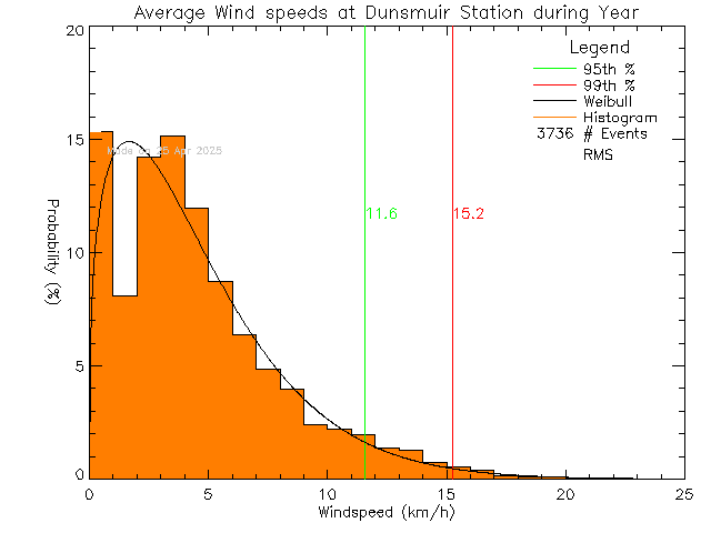 Year Histogram of Average Wind Speed at Dunsmuir Middle School