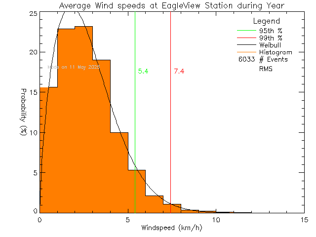 Year Histogram of Average Wind Speed at Eagle View Elementary School