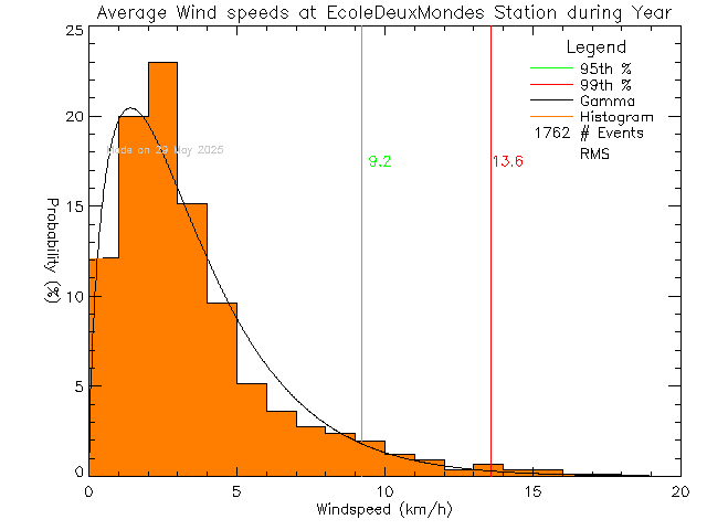 Year Histogram of Average Wind Speed at Ecole des Deux Mondes