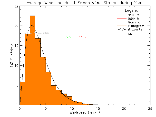 Year Histogram of Average Wind Speed at Edward Milne Community School