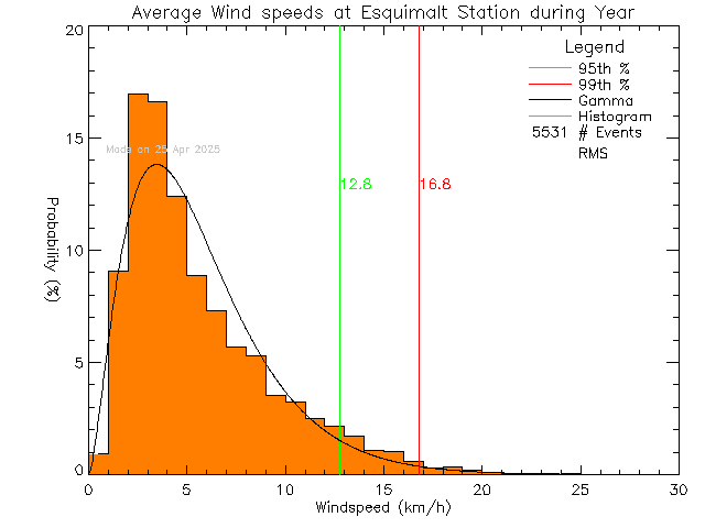 Year Histogram of Average Wind Speed at Esquimalt High School