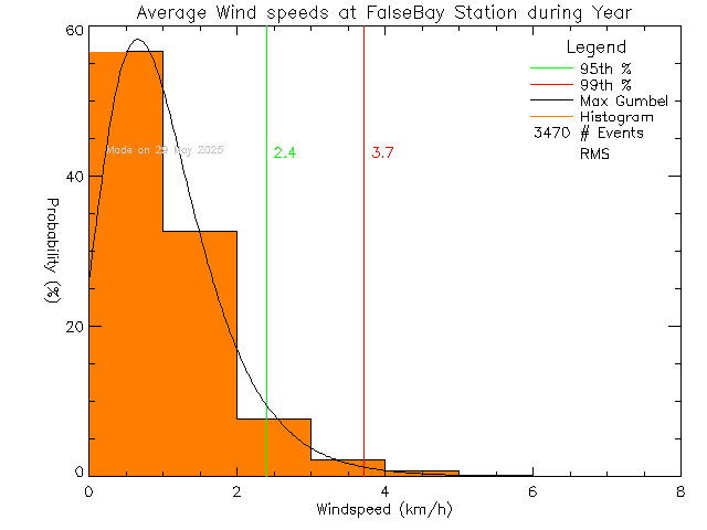 Year Histogram of Average Wind Speed at False Bay School