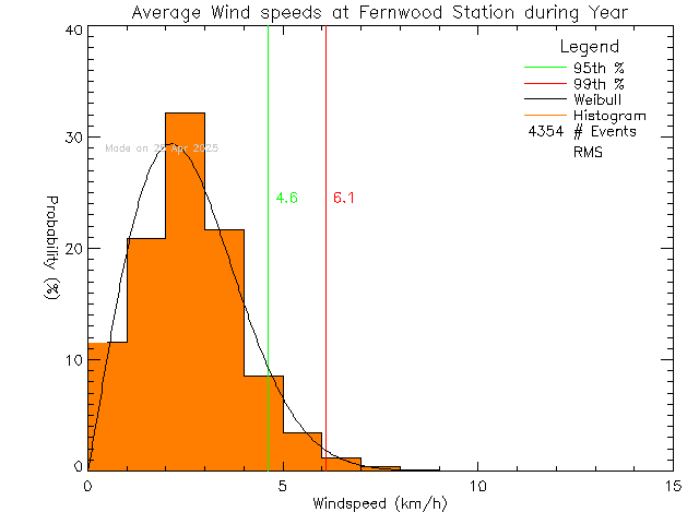 Year Histogram of Average Wind Speed at Fernwood Elementary School