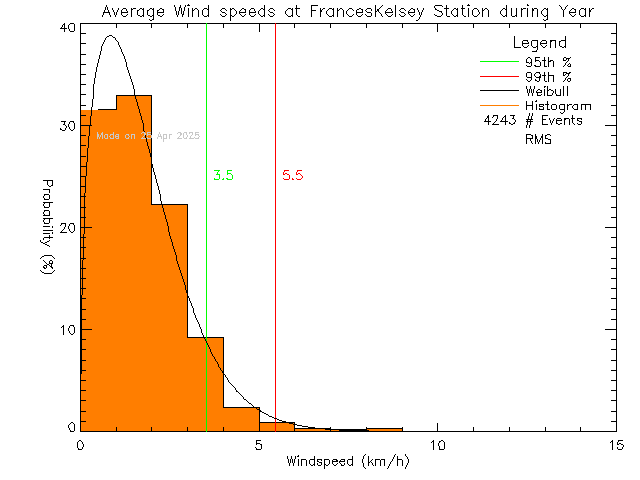 Year Histogram of Average Wind Speed at Frances Kelsey Secondary School