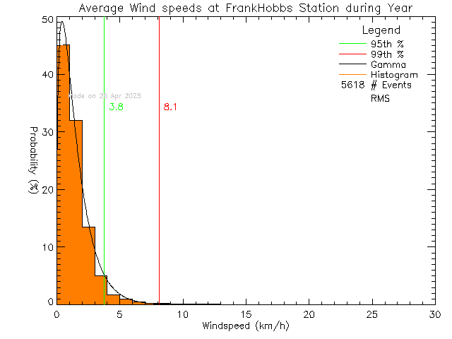 Year Histogram of Average Wind Speed at Frank Hobbs Elementary School