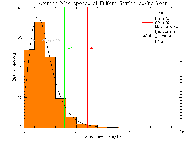 Year Histogram of Average Wind Speed at Fulford Elementary School