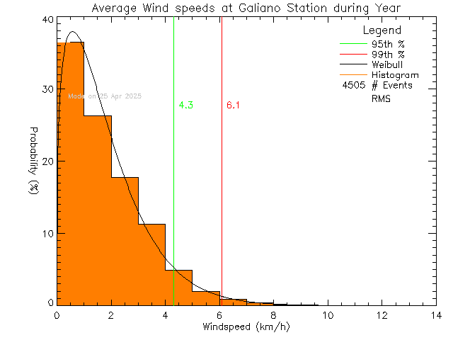 Year Histogram of Average Wind Speed at Galiano Community School