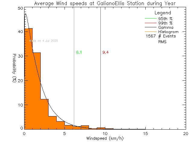 Year Histogram of Average Wind Speed at Galiano Ellis Road