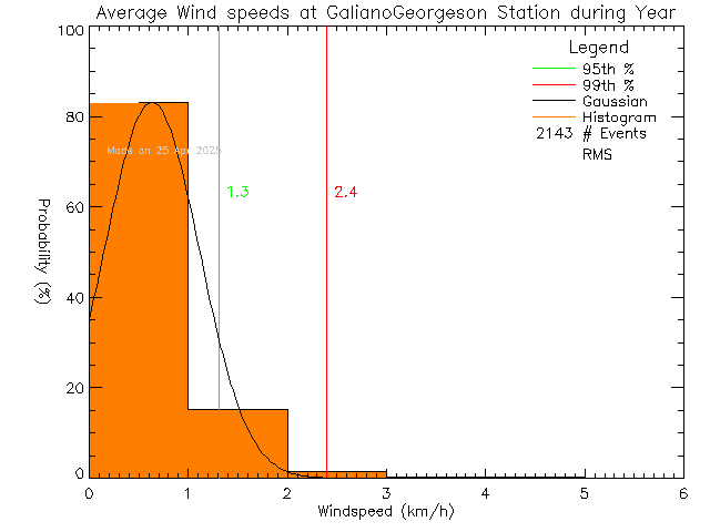 Year Histogram of Average Wind Speed at Galiano Georgeson Bay Road