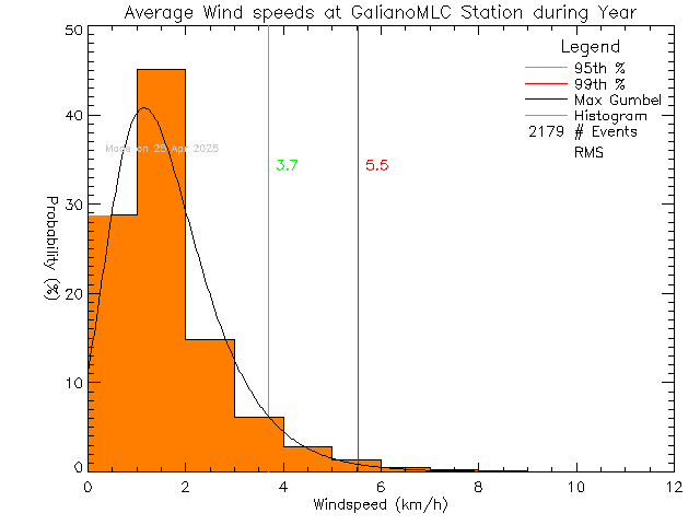 Year Histogram of Average Wind Speed at Millard Learning Centre